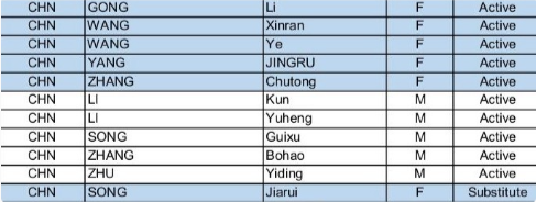 2025-2026赛季短道速滑世锦赛中国队参赛名单
女队：公俐、王欣然、王晔、杨