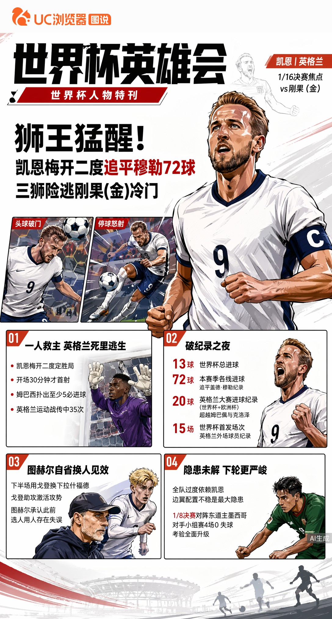 狮王猛醒！凯恩梅开二度追平穆勒72球，三狮险逃刚果(金)冷门