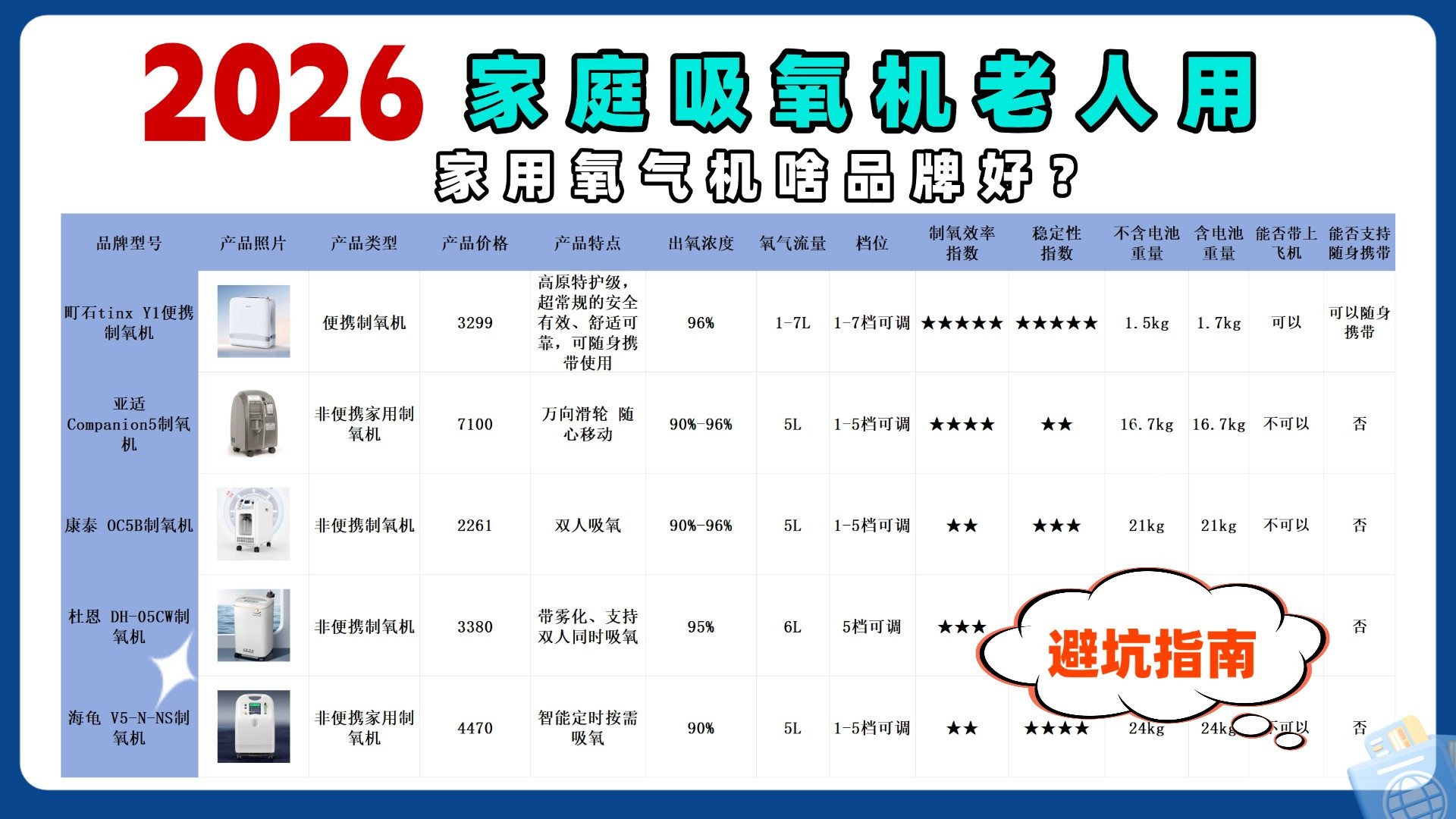 家用氧气机品牌怎么选？医用吸氧机哪个品牌好！1分钟选对家用款