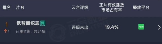 田曦薇 新剧《低智商犯罪》开播不到一周热度登顶了！继《逐玉》后继续霸榜！演员田曦