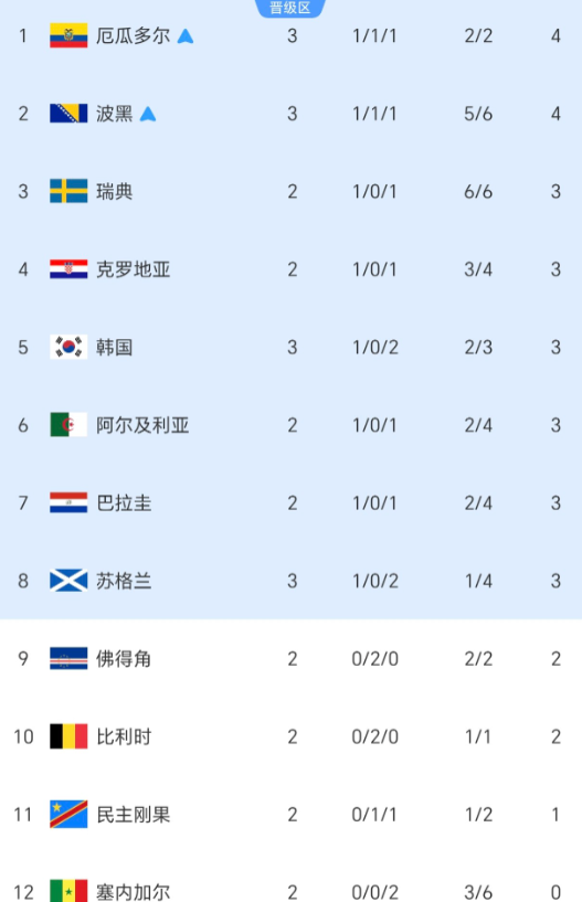 韩国危险了！小组第三晋级最低分数线：3分！

目前12个小组第三，已经有厄瓜多尔