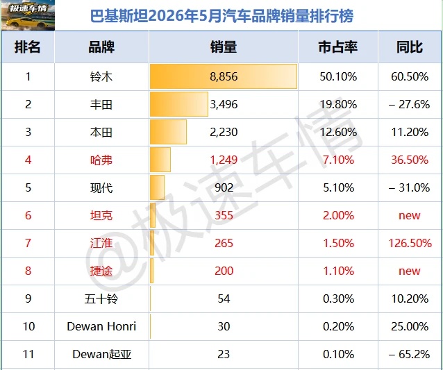巴基斯坦5月！铃木占据半壁江山，哈弗第4！
