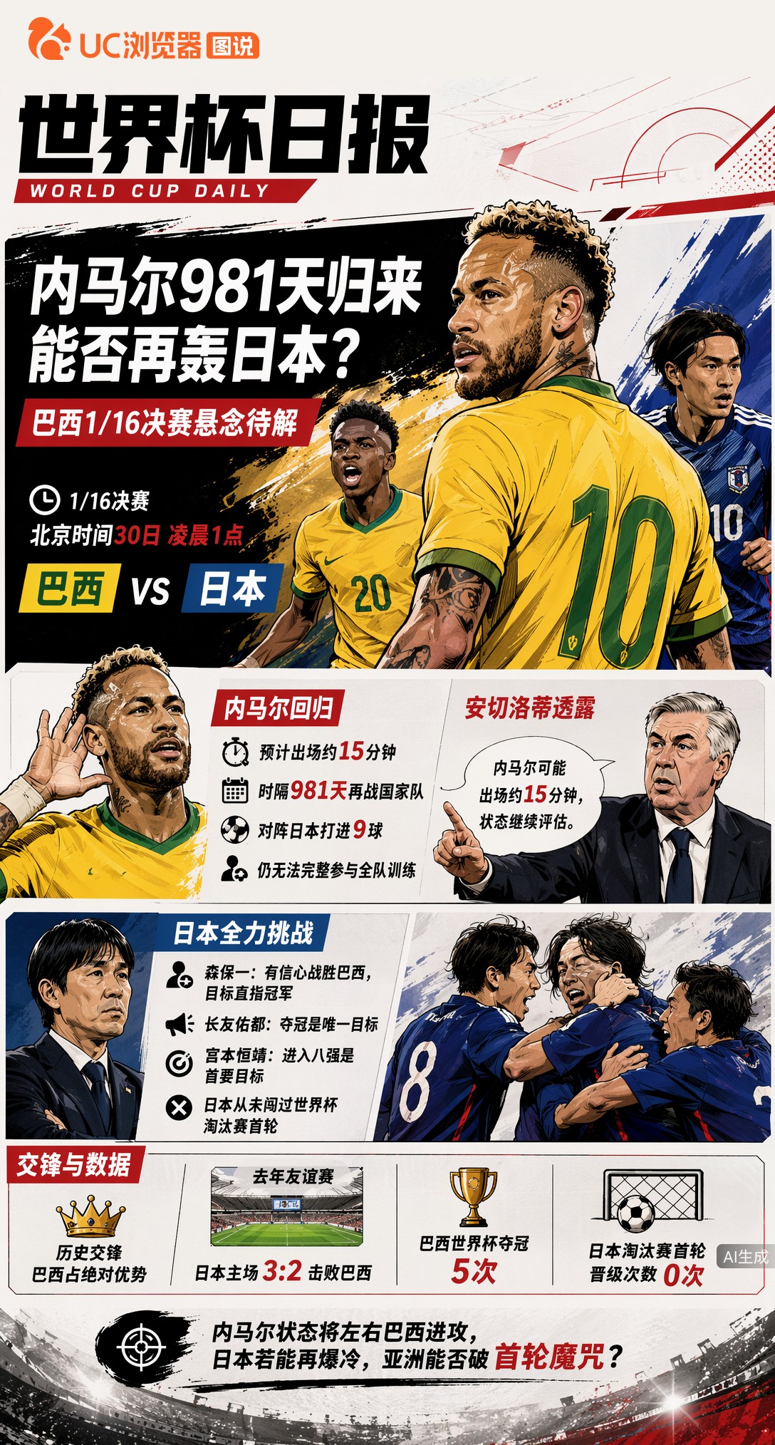 内马尔981天归来能否再轰日本？巴西1/16决赛悬念待解