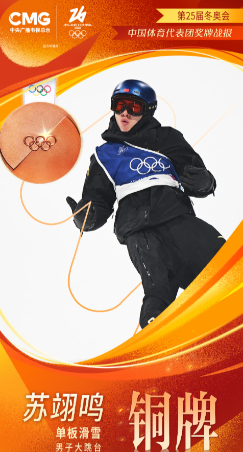 米兰冬奥会单板滑雪男子大跳台决赛，苏翊鸣夺得铜牌。

第一轮苏翊鸣拿出正脚内转1