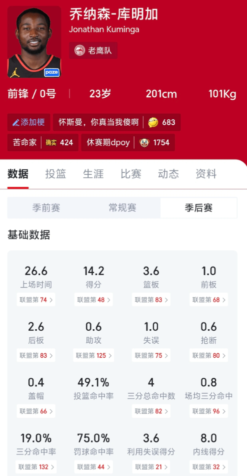 库明加季后赛怎么样，打几分，老鹰场均上来20分钟的球员。
库明加上场时间，第六
