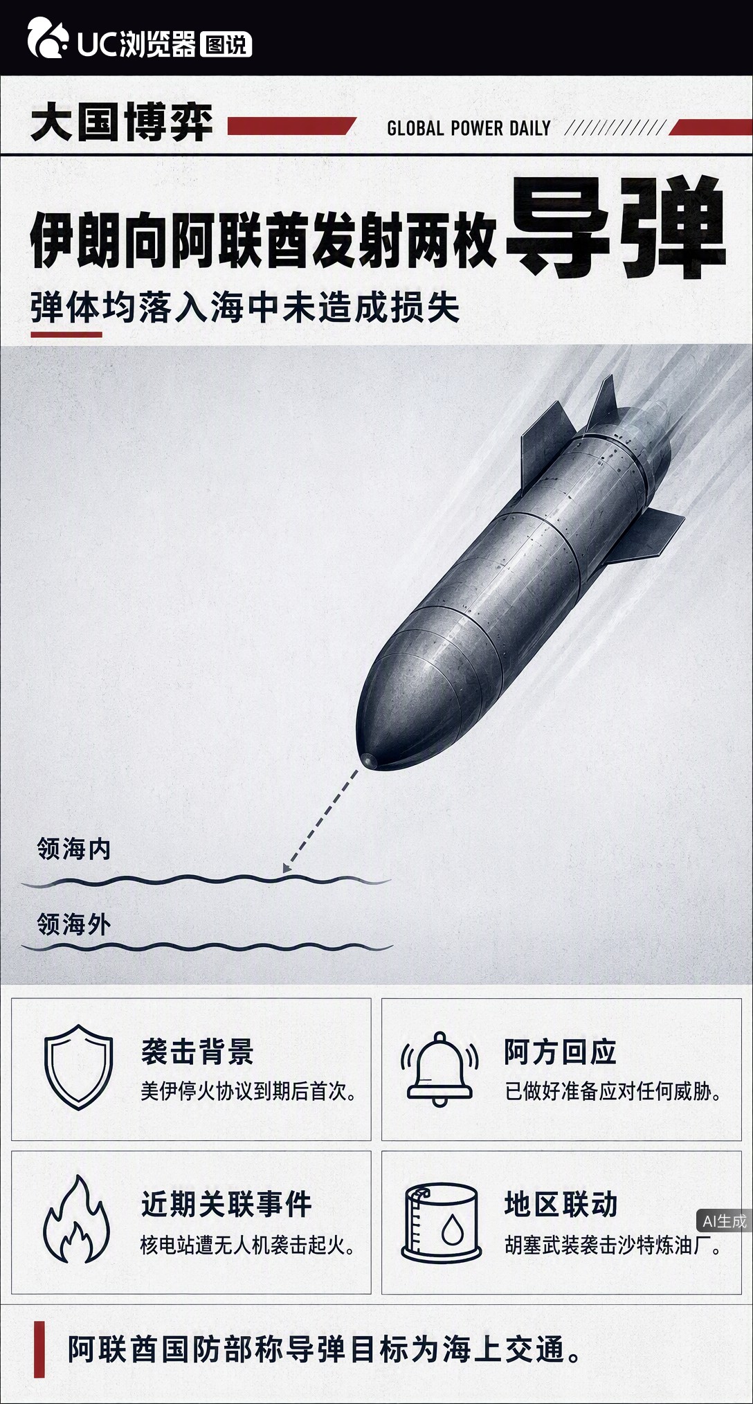 停火协议刚到期，伊朗两枚导弹就落入阿联酋海域。国防部称目标是海上交通，虽未造成损失，但核电站遇袭、油轮被盯，局势已绷到弦上。