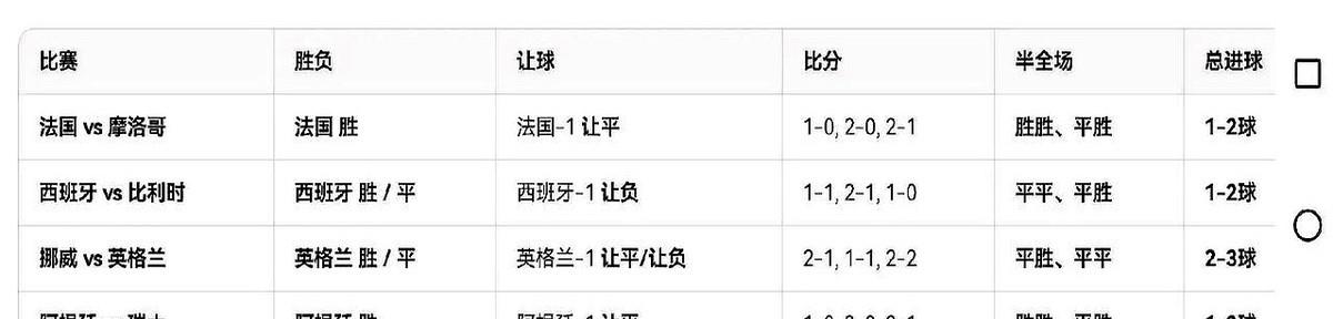 世界杯四强，已经写好了？两场稳如老狗，两场心惊肉跳。

法国对摩洛哥，阿根廷