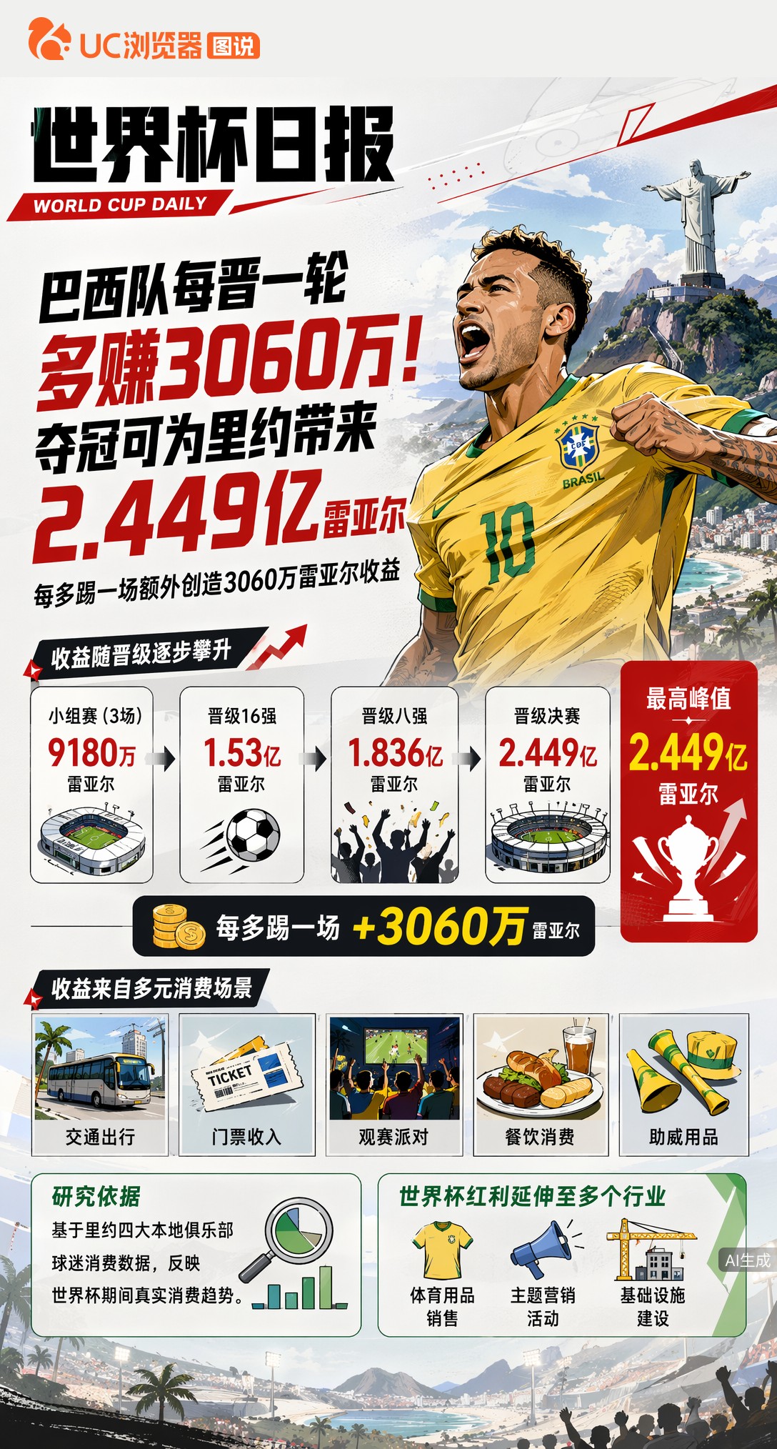 巴西队每晋一轮多赚3060万！夺冠可为里约带来2.449亿雷亚尔