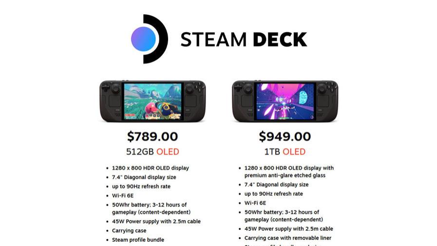 V社宣布Steam Deck OLED涨价 涨幅达到50%