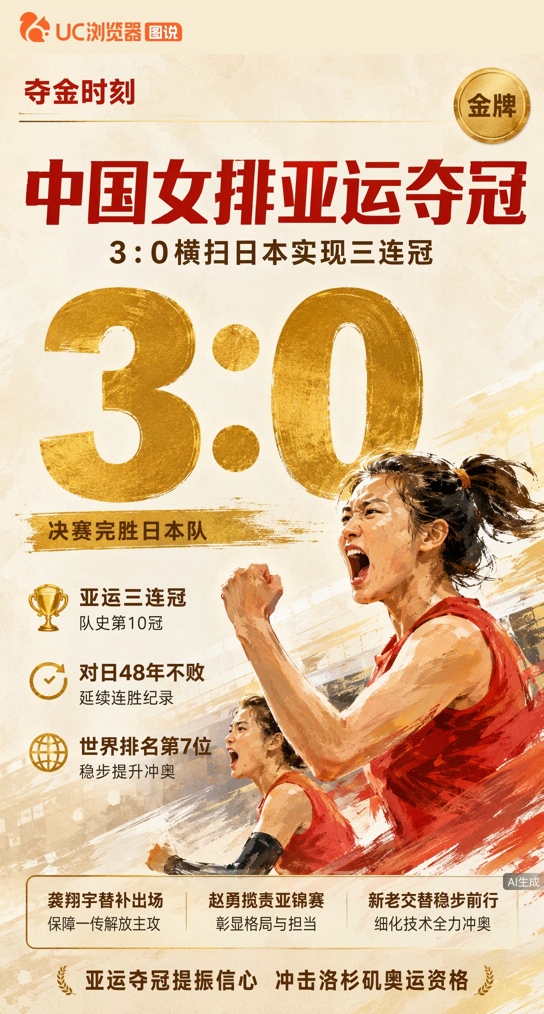 3-0横扫日本！中国女排亚运三连冠，队史第10金到手。龚翔宇替补稳一传解放主攻，对日连胜纪录延续到48年。这枚金牌，是新老交替期最硬的底气。