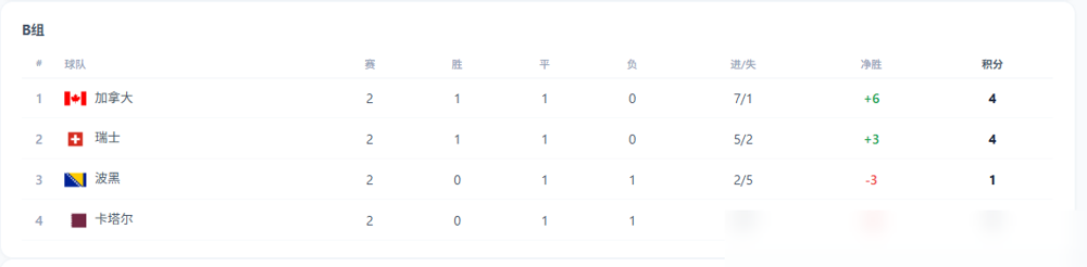首战被波黑逼平，瑞士4-1反手就打爆了对手。更狠的是加拿大，前脚被卡塔尔闷平，后