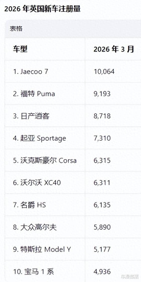 奇瑞上演爽文逆袭，国内停产车型跑到英国嘎嘎乱杀，登顶月榜第一