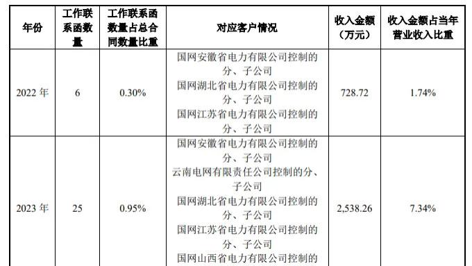 里得科技IPO：核心业务销售“腰斩”，第三方回款占比最高超20%遭问询，“先施工后签约”或藏隐忧
