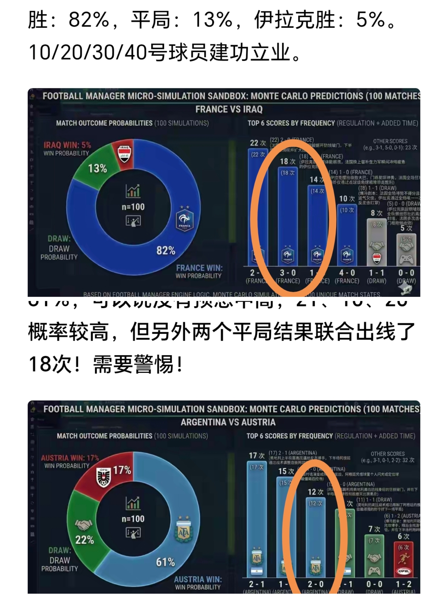 昨日精准命中阿根廷2-0、法国3-0
AI大模型100场模拟赛立大功，主页文章验