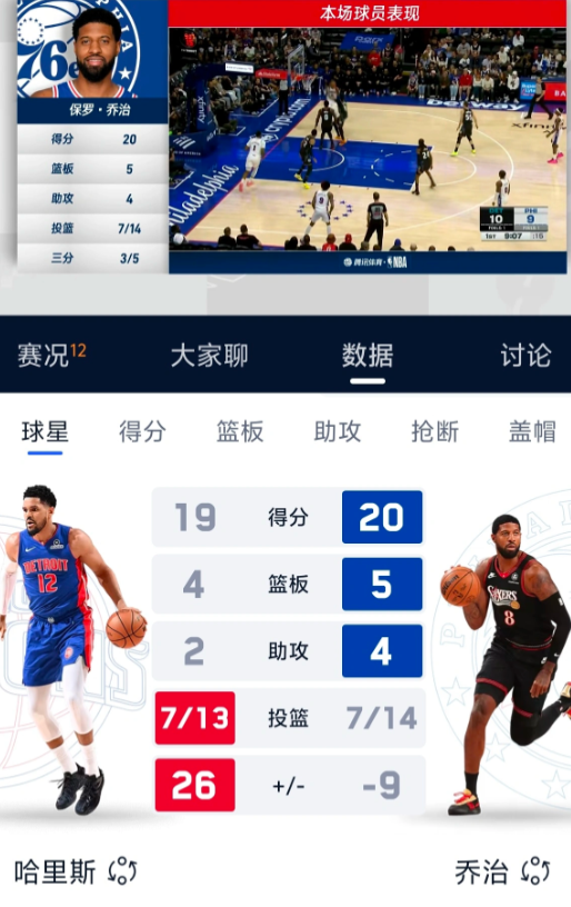 哈大哥和乔治

不过乔治也不错了 负9的正负值 球队输20＋  说明在场还是积极