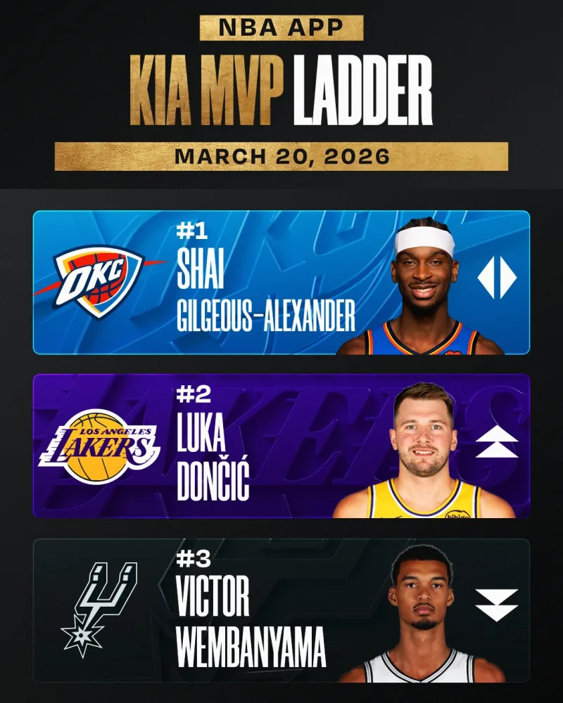 NBA官方公布了最新一期的MVP榜单，其中雷霆后卫谢伊-吉尔杰斯-亚历山大继续排