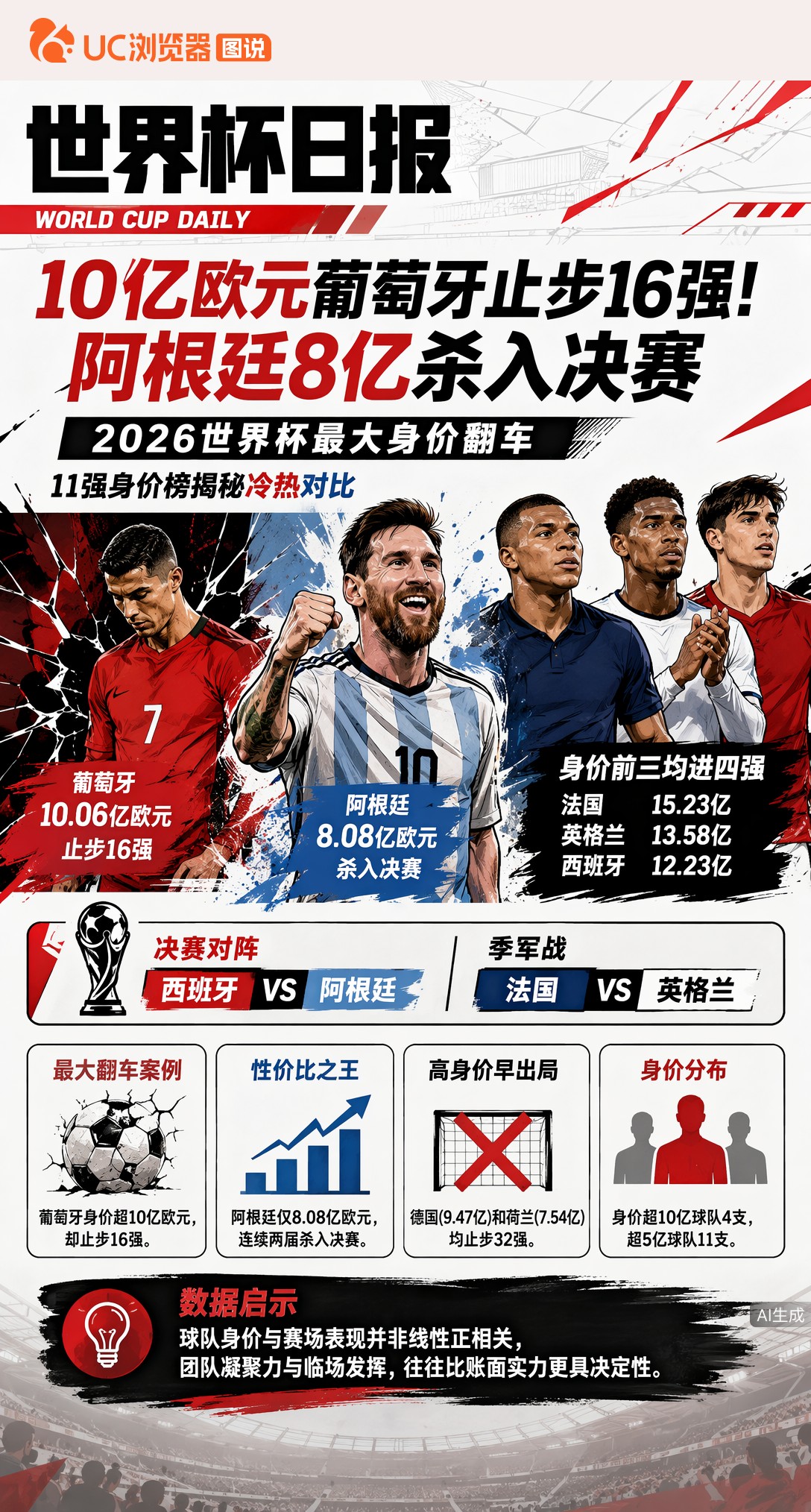 10亿欧元葡萄牙止步16强！阿根廷8亿杀入决赛，2026世界杯最大身价翻车