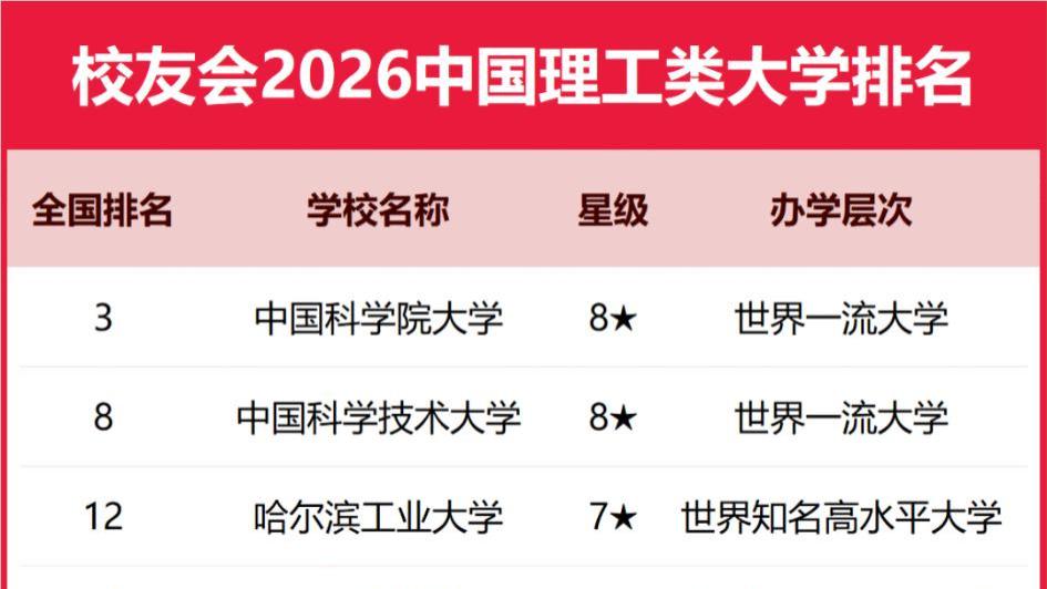 2026中国理工类大学排名