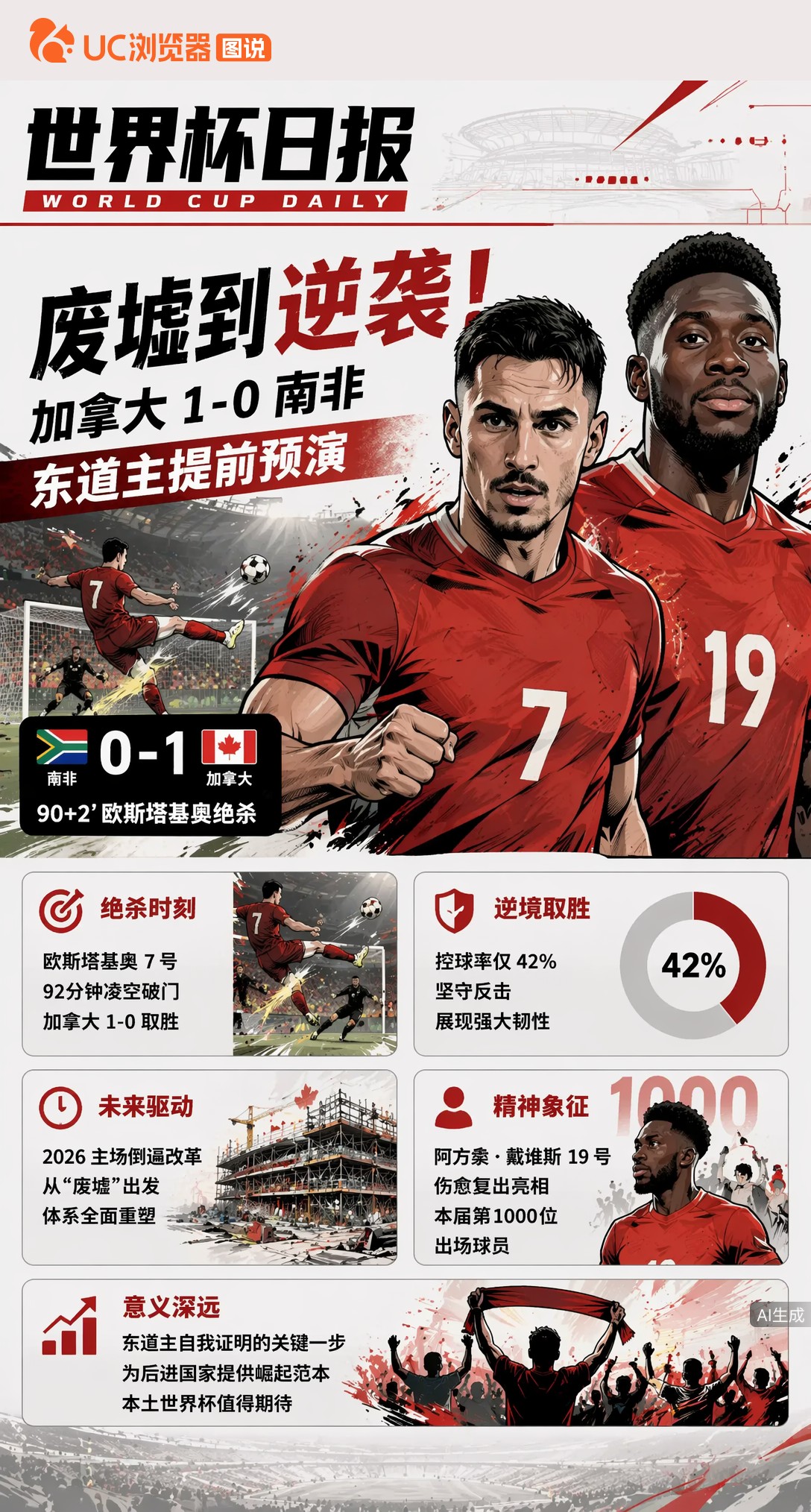 足球废墟到绝杀逆袭！加拿大1-0南非，2026东道主提前预演