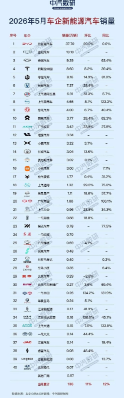 五月份中国汽车市场新能源销售排名出来了。