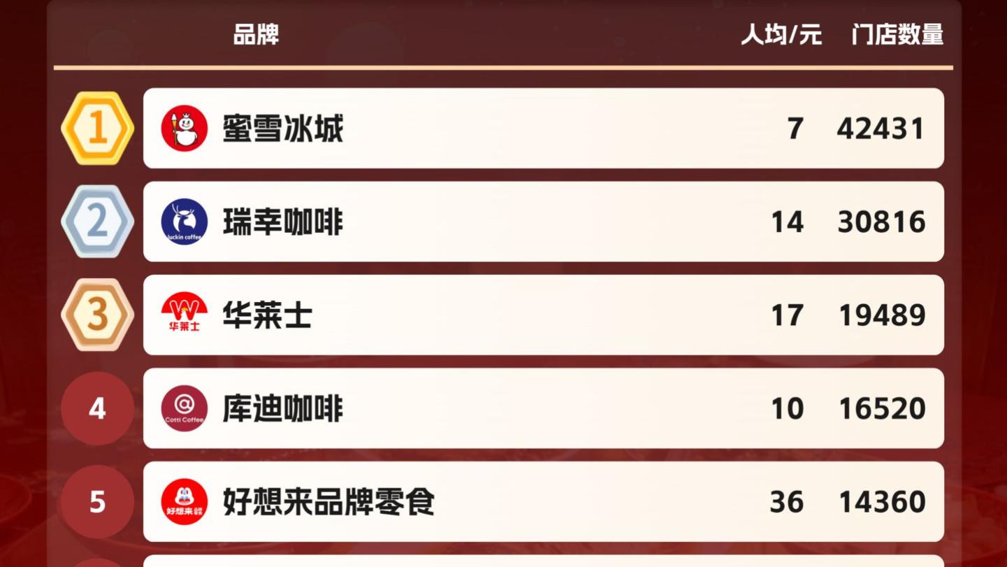 餐饮万店品牌增至14家！2025年餐饮门店数据盘点（附完整榜单）