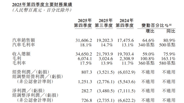 蔚来血亏1300亿大结局，李斌彻底翻身