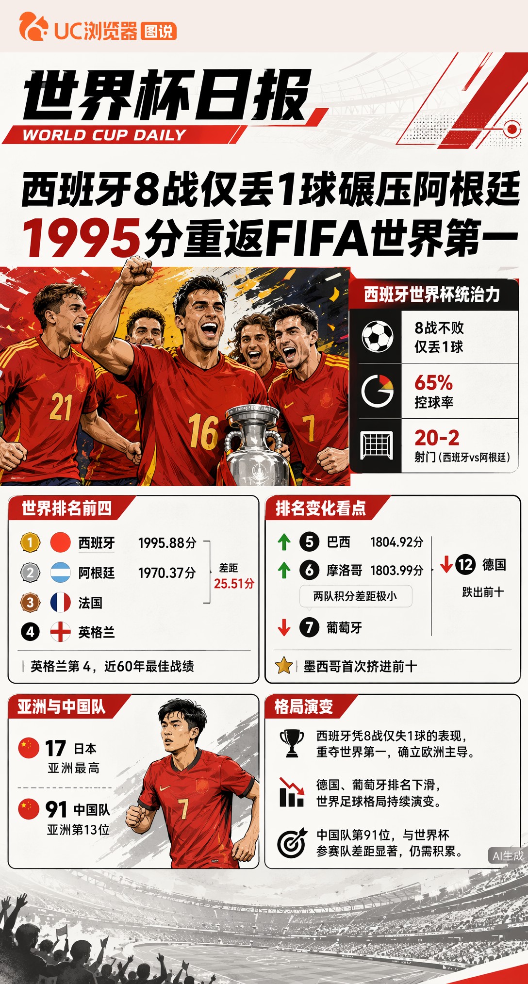 西班牙8战仅丢1球碾压阿根廷，1995分重返FIFA世界第一