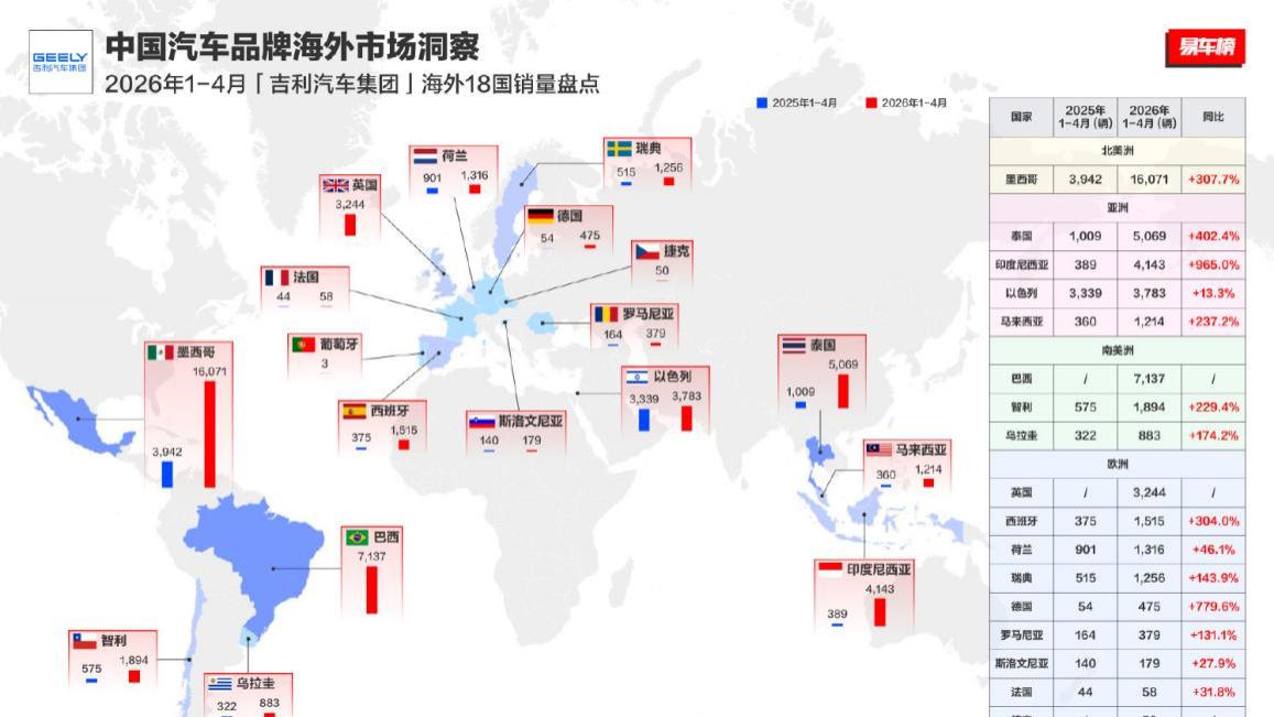 吉利4月新能源出口同比增624.5%，蝉联中国新能源车出海增速第一