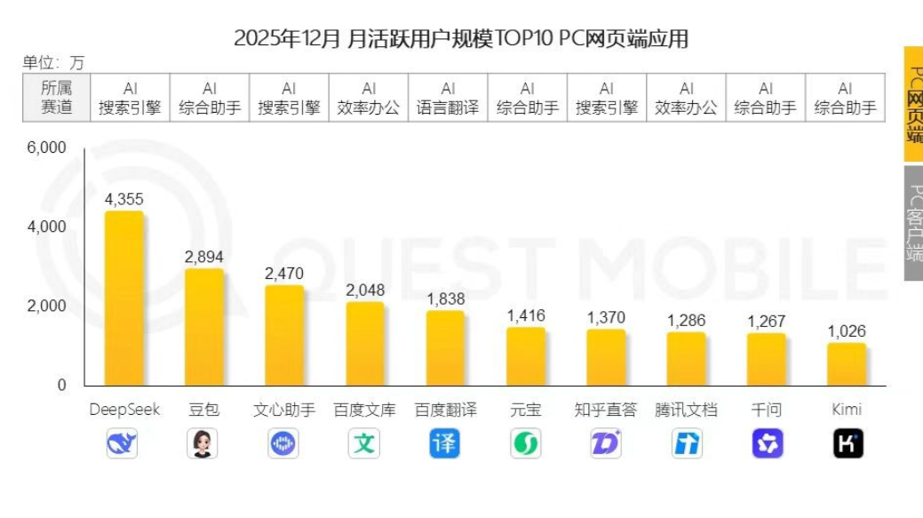 不靠“撒钱”靠“入口”，百度文心3.6亿月活背后的“无痛转场”逻辑