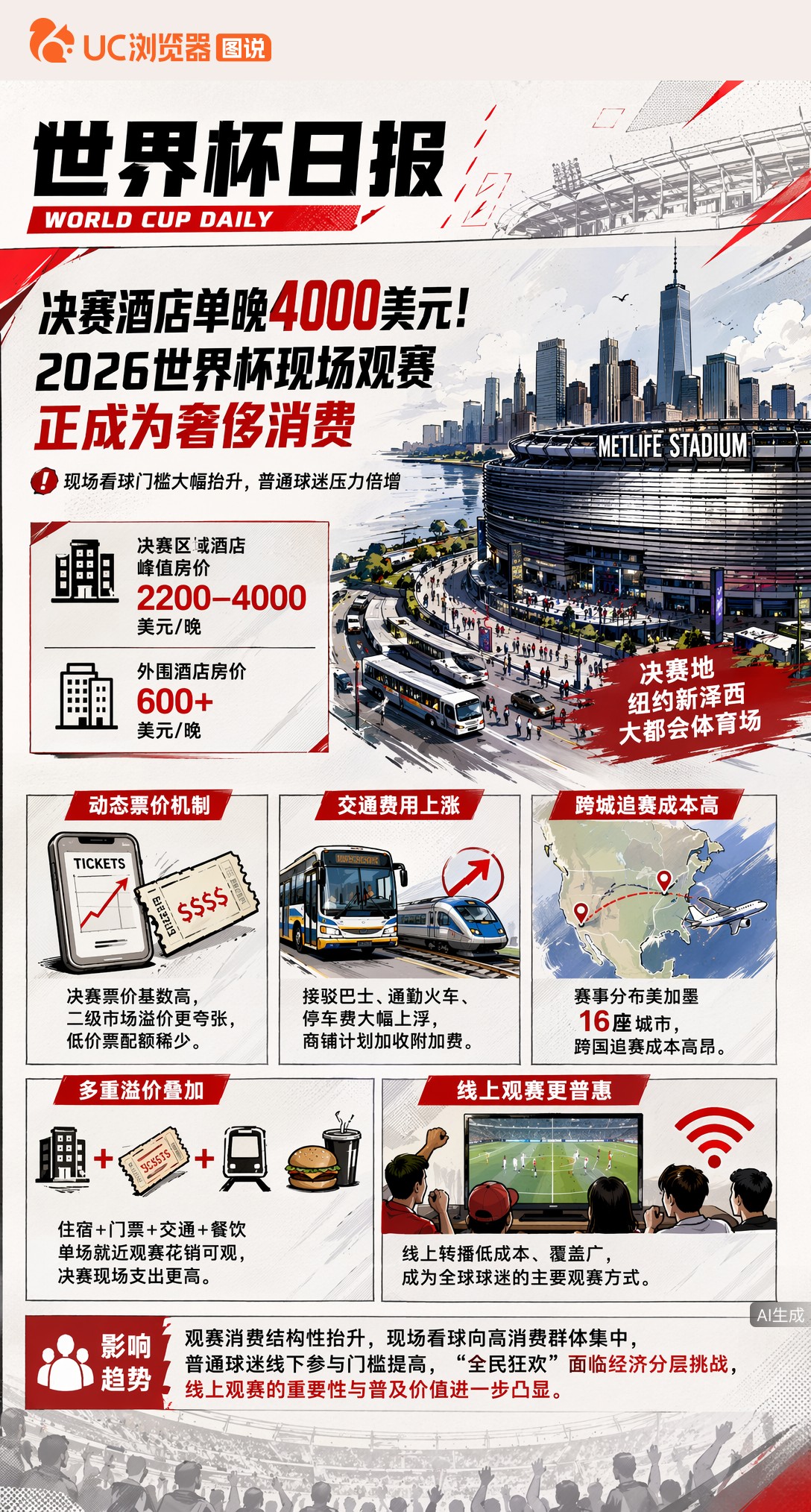 决赛酒店单晚4000美元！2026世界杯现场观赛正成为奢侈消费