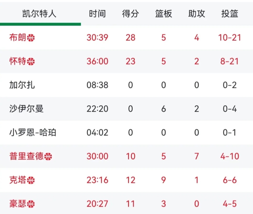 凯尔特人主教练马祖拉玩了一手田忌赛马。但是可惜他的下等马太差。
而对方76人人员