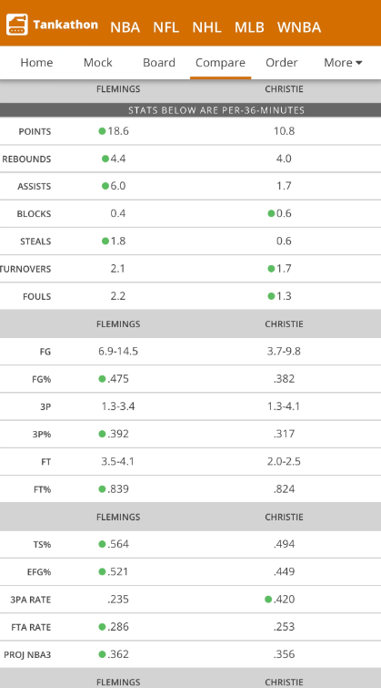 不会有人认为弗莱明斯三分防守不如老小吧

同时期所有高阶都是老小的三倍甚至5倍也