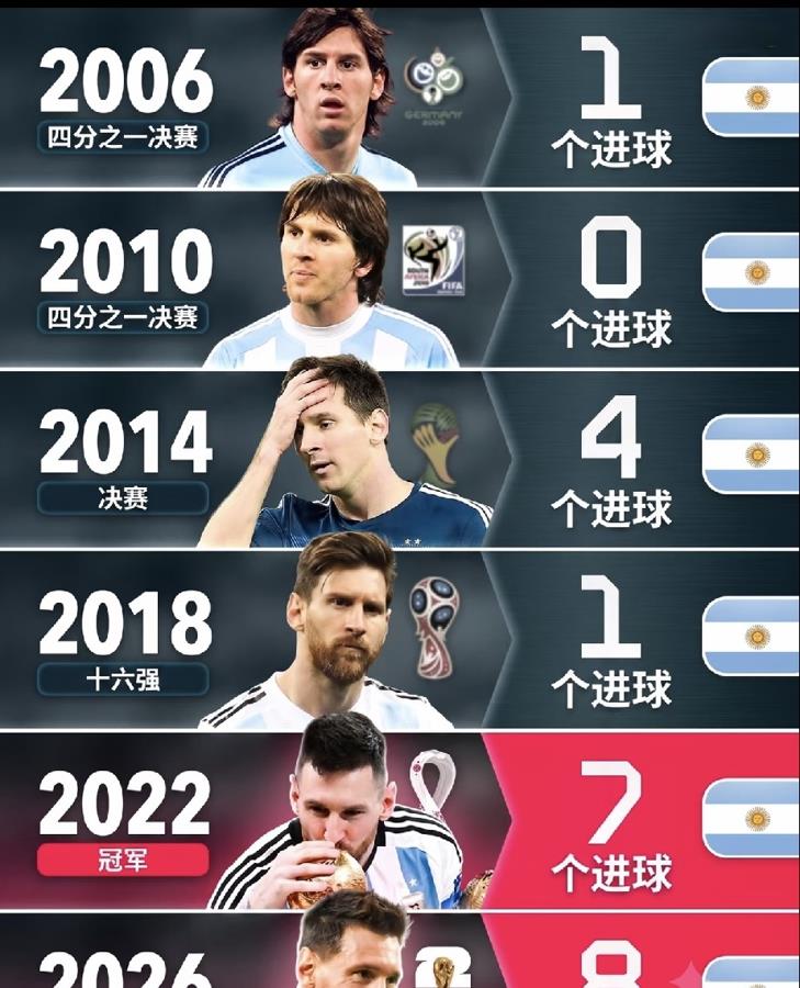十年啊，整整十年，梅西在阿根廷国家队竟然被当成中场发动机活活耗死。\r
他可是梅