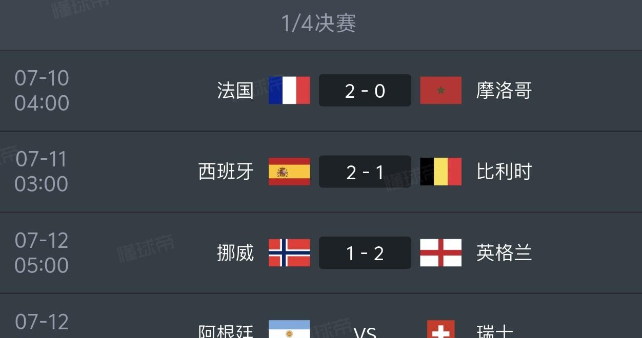 英法西三大豪门晋级世界杯四强，1/4决赛真的全无冷门？仅剩阿根廷，卫冕冠军会被瑞