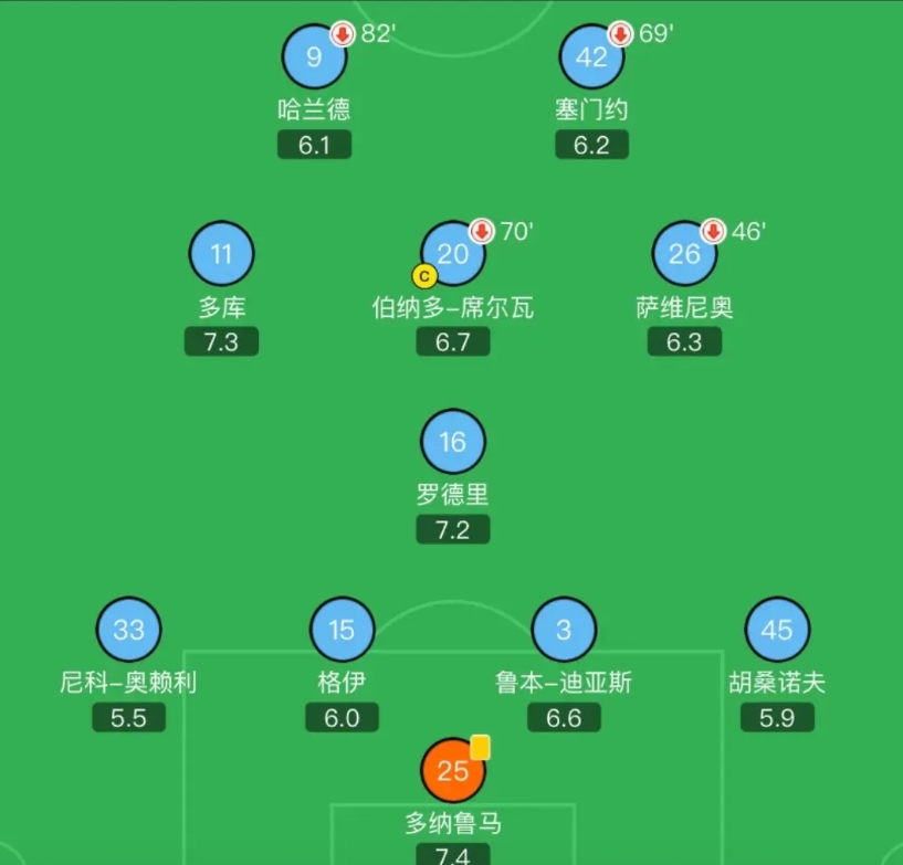 穆里尼奥带曼城，还会0-3皇马吗？

答案是绝对不会！

因为曼城阵容足够强大，
