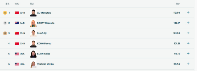 米兰冬奥会自由式滑雪女子空中技巧决赛，第五次出战冬奥会的徐梦桃 以112.90分