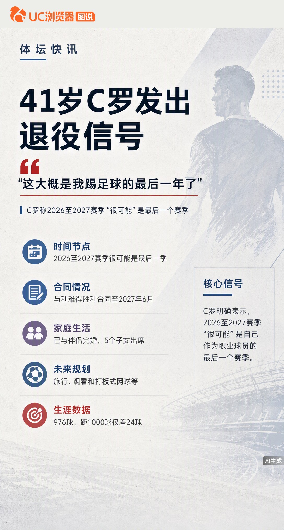 41岁C罗给出最清晰退役信号：2026至2027赛季很可能是最后一季。距千球里程碑仅差24球，婚后已规划好旅行和板式网球，要用各种方式填满离开足球后的巨大空洞。