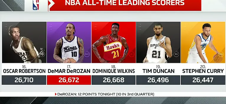 NBA常规赛，国王对阵猛龙的比赛

第三节比赛中，德罗赞目前10中2、罚球7中7