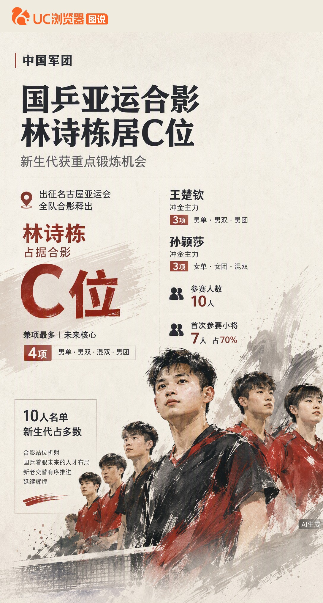 国乒出征名古屋亚运合影引热议！林诗栋站C位，王楚钦孙颖莎靠边。10人名单7人是首次参赛小将，林诗栋身兼4项，核心主力仍是冲金保障，梯队建设信号明显。