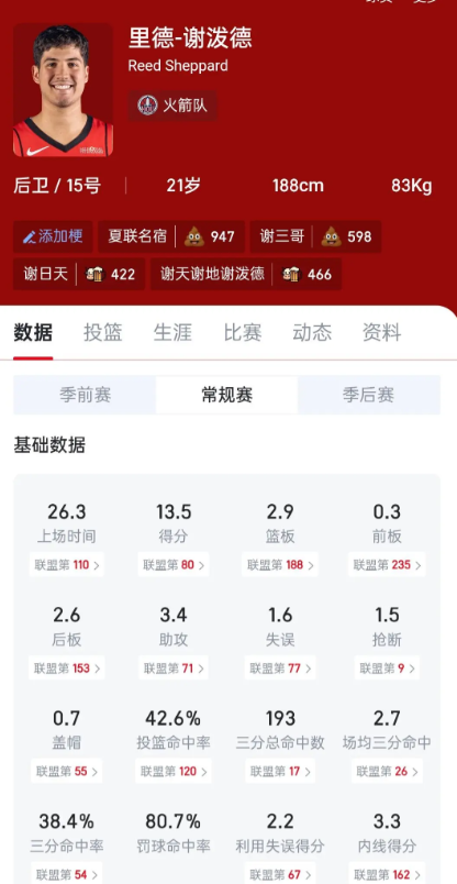 对谢泼德有点耐心吧！
一个小年的探花，才打第2年，这个数据还不行吗？同届的你看有