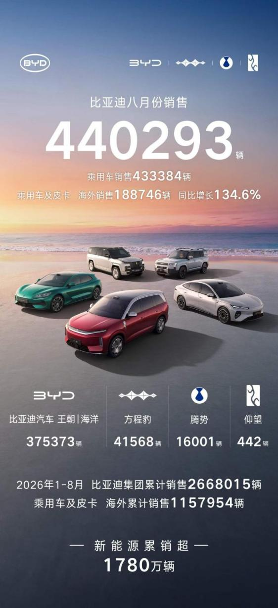 进入9月份之后，各大车企都公布了自己8月份的销量数据，其中比亚迪销量再攀新台阶，