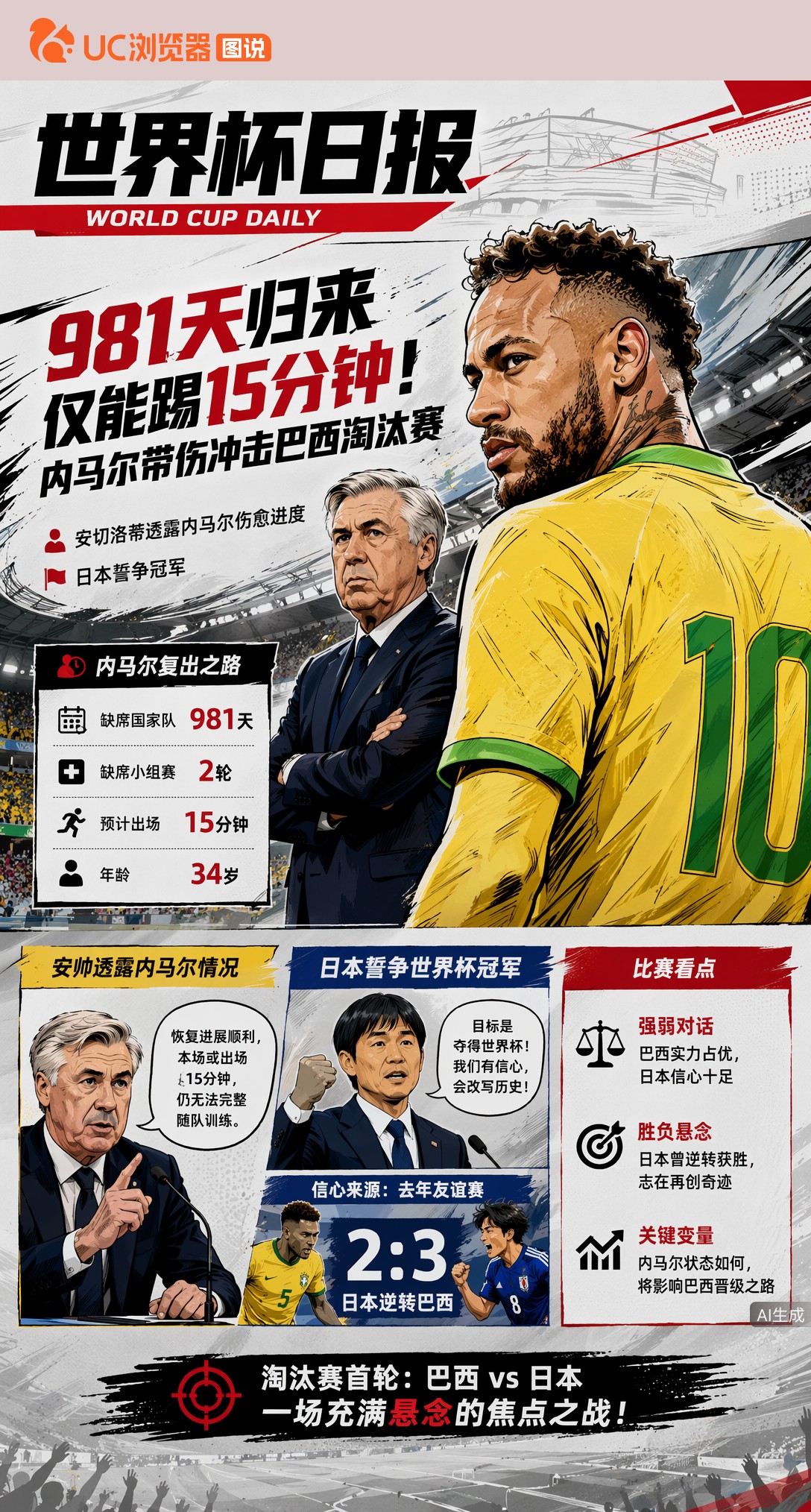 981天归来仅能踢15分钟！内马尔带伤冲击巴西淘汰赛