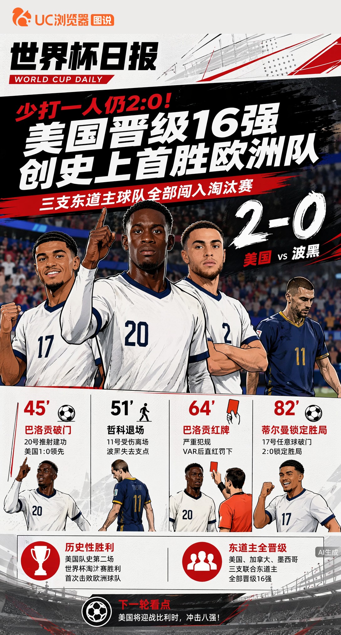 少打一人仍2:0！美国晋级16强创史上首胜欧洲队