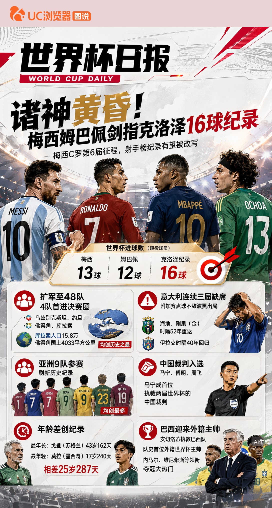 诸神黄昏！梅西姆巴佩剑指克洛泽16球纪录，2026世界杯十一大悬念