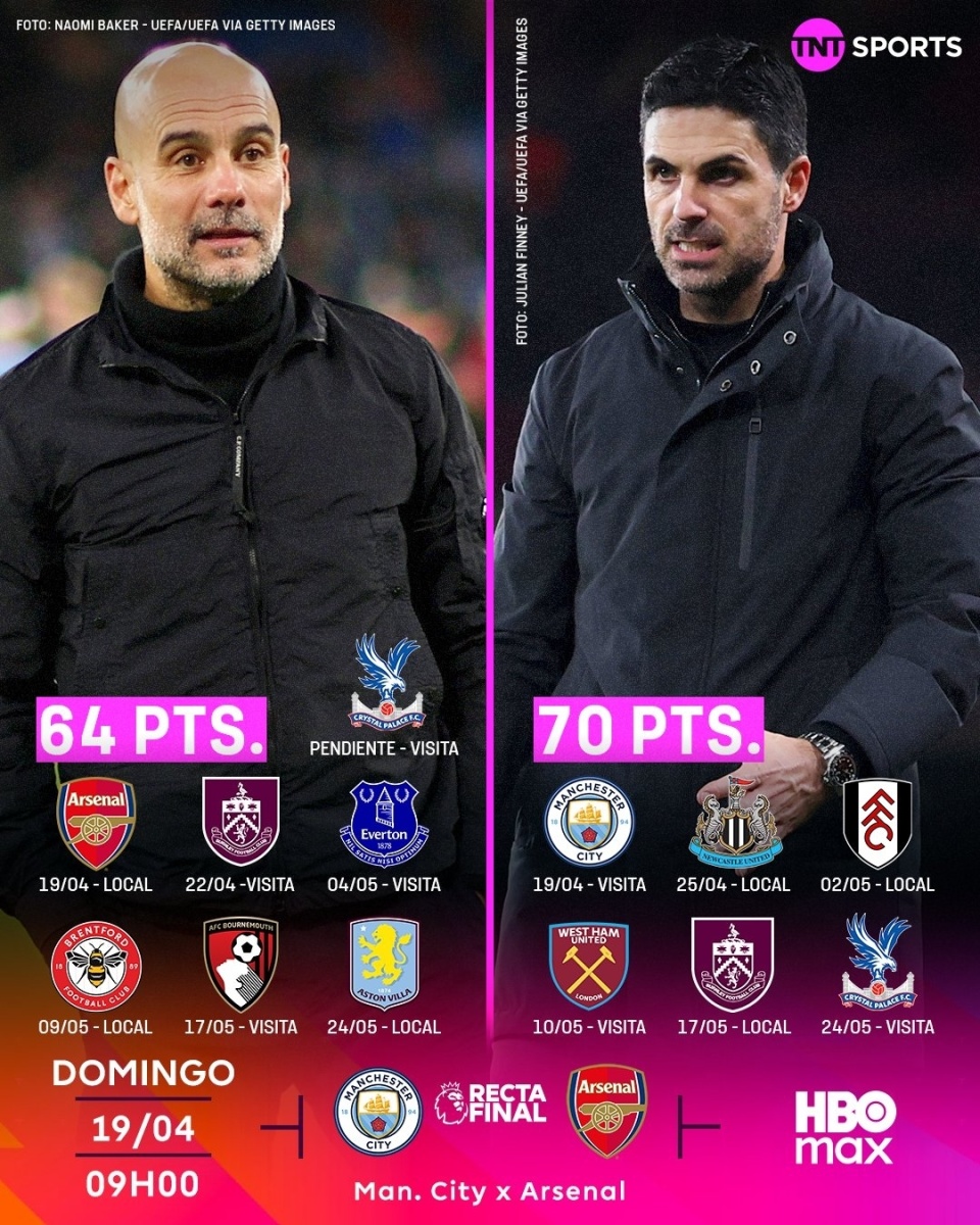 英超变天？阿森纳夺冠概率暴跌至56%！遭曼城逼近，近4成可能