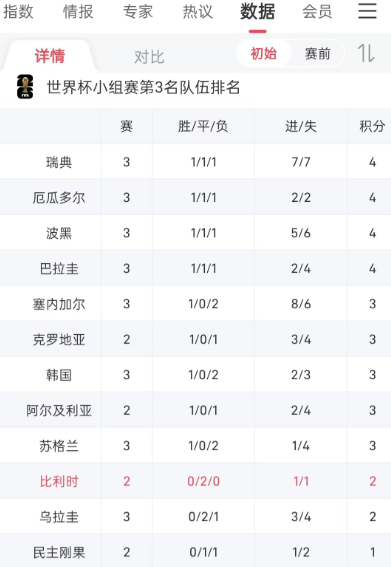 韩国还有出线机会吗？
现在除了韩国在计算自己的理论出线机会，就剩下我们在帮忙计算