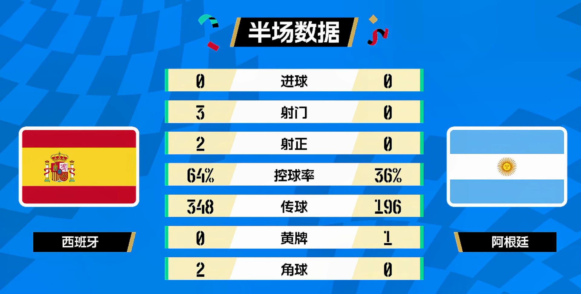 
世界杯的决赛真是太难看了，不是因为没有大牌球星参赛，也不是双方踢假球，而是这比