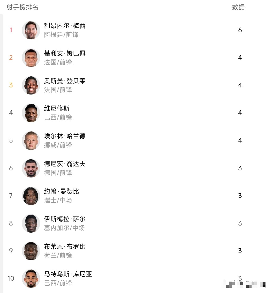 美加墨世界杯小组赛结束了，球迷们发现一个有意思的现象，就是射手榜前10名里，除了