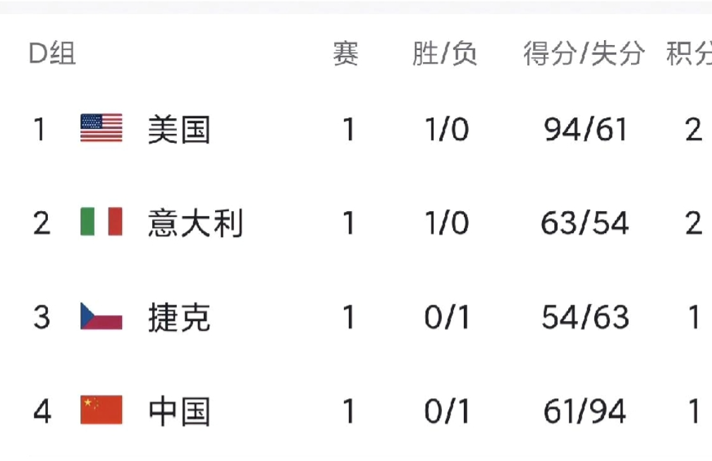 本届女篮世界杯最有看点的一场比赛，今天将要开打。中国女篮对阵捷克女篮，这场比赛最