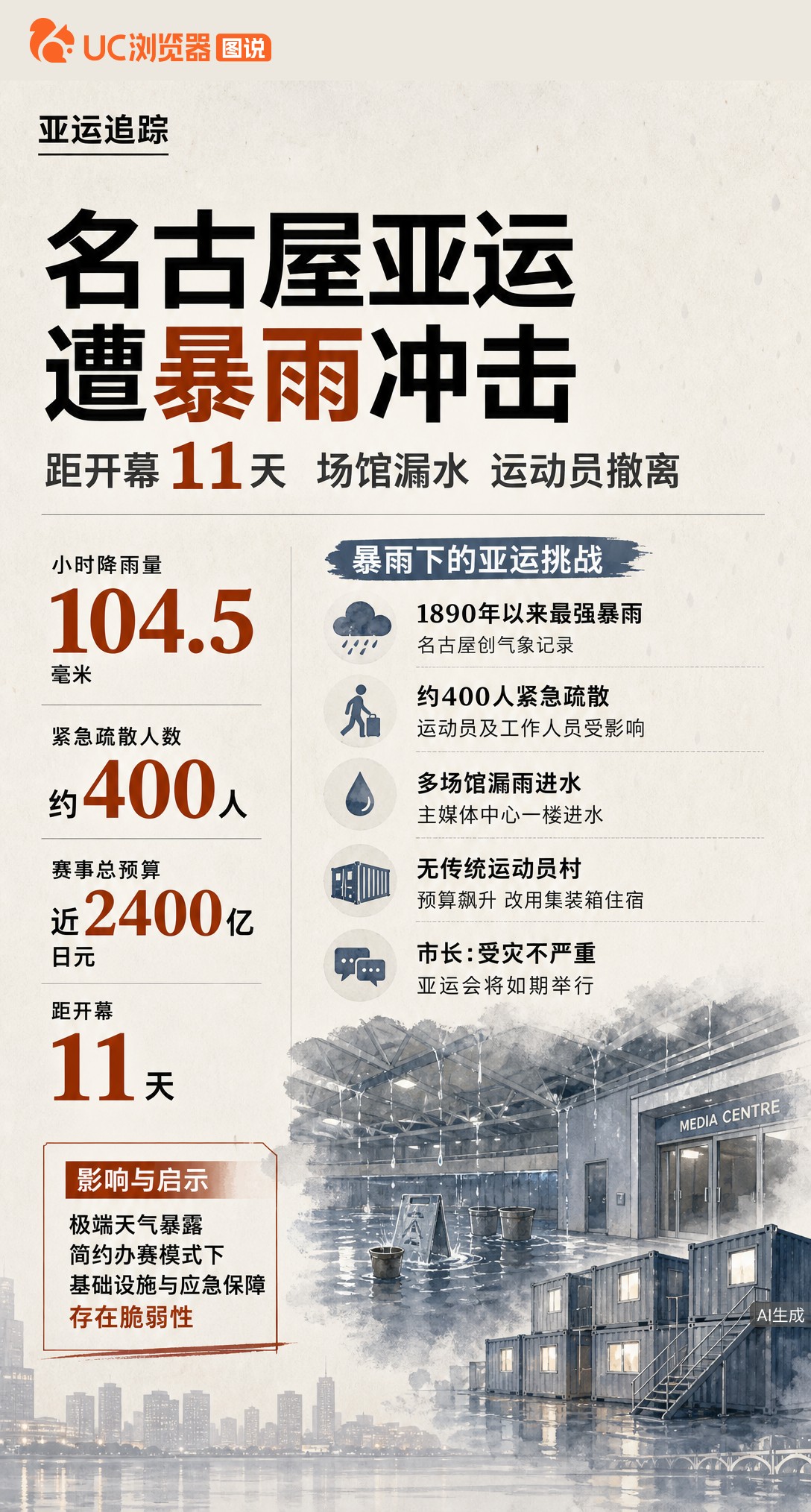 距开幕仅11天，名古屋遭创纪录暴雨，约400人紧急疏散，多场馆漏雨。市长称赛事如期，但极端天气已暴露简约办赛下的应急短板。